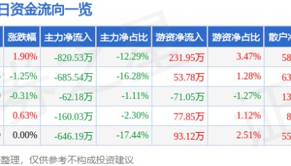 股票行情快报：冠豪高新（600433）2月26日主力资金净卖出820.53万元