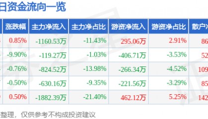 股票行情快报：长园集团（600525）4月8日主力资金净卖出1160.53万元