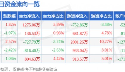 股票行情快报：珠江啤酒（002461）6月18日主力资金净买入1275.06万元