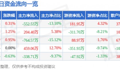 股票行情快报：冠豪高新（600433）2月6日主力资金净卖出552.53万元