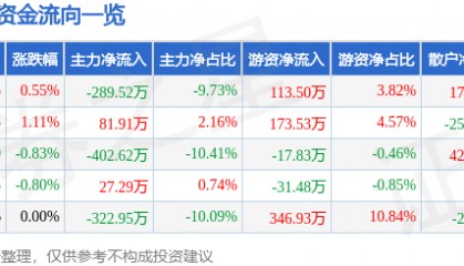 股票行情快报:轻纺城(600790)6月23日主力资金净卖出289.52万元