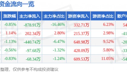 股票行情快报：新世界（600628）4月28日主力资金净卖出878.91万元