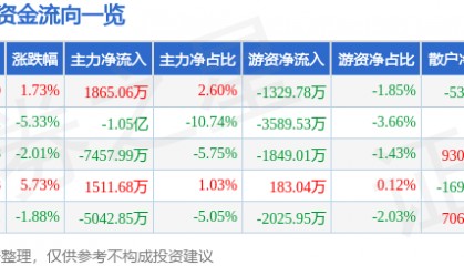 股票行情快报：跨境通（002640）2月17日主力资金净买入1865.06万元