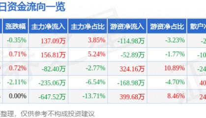股票行情快报：锌业股份（000751）2月21日主力资金净买入137.09万元