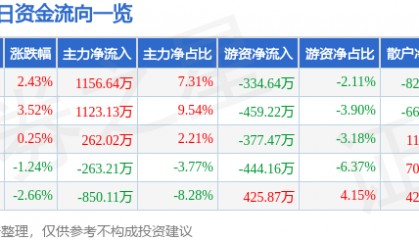 股票行情快报：皖维高新（600063）11月20日主力资金净买入1156.64万元