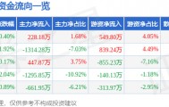 股票行情快报：上海电影（601595）5月15日主力资金净买入228.18万元