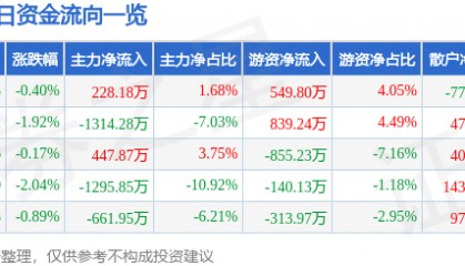 股票行情快报：上海电影（601595）5月15日主力资金净买入228.18万元