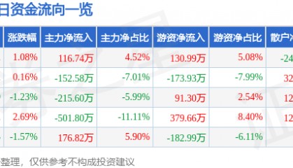 股票行情快报：浪莎股份（600137）10月15日主力资金净买入116.74万元