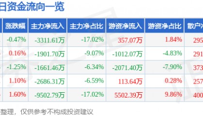股票行情快报:天地科技(600582)4月29日主力资金净卖出3311.61万元