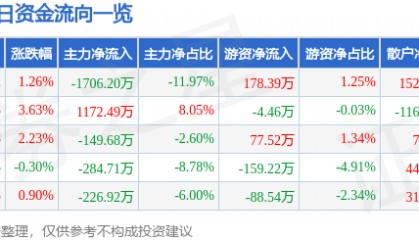 股票行情快报:新农开发(600359)12月2日主力资金净卖出1706.20万元