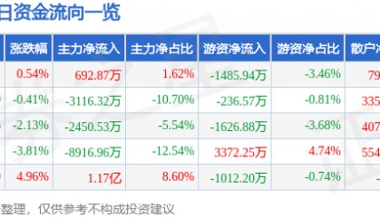 股票行情快报:当升科技(300073)5月27日主力资金净买入692.87万元