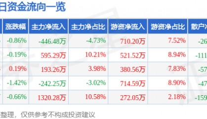 股票行情快报：伟星新材（002372）4月24日主力资金净卖出446.48万元