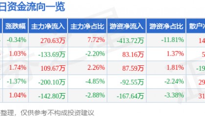 股票行情快报：锌业股份（000751）5月8日主力资金净买入270.63万元