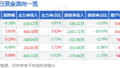 股票行情快报:中科三环(000970)1月15日主力资金净卖出618.12万元