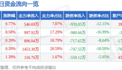 股票行情快报：赣粤高速（600269）3月20日主力资金净买入546.69万元
