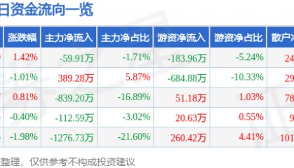 股票行情快报:长园集团(600525)2月19日主力资金净卖出59.91万元