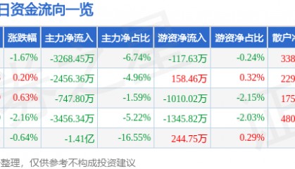 股票行情快报：光迅科技（002281）3月28日主力资金净卖出3268.45万元