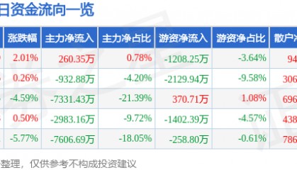 股票行情快报：海立股份（600619）12月27日主力资金净买入260.35万元