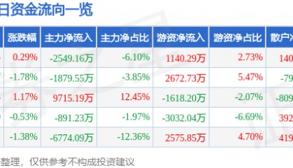 股票行情快报：厦门钨业（600549）3月18日主力资金净卖出2549.16万元
