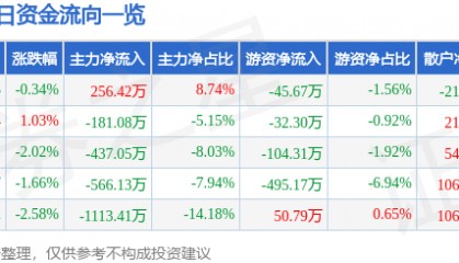 股票行情快报：锌业股份（000751）4月2日主力资金净买入256.42万元