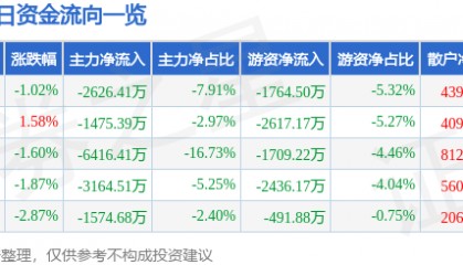 股票行情快报:中国动力(600482)11月28日主力资金净卖出2626.41万元