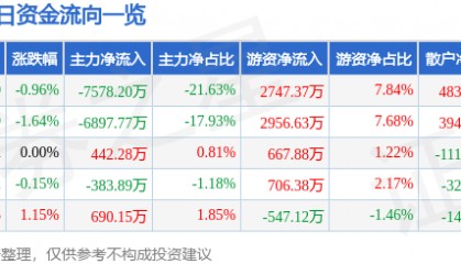 股票行情快报:厦门钨业(600549)3月28日主力资金净卖出7578.20万元