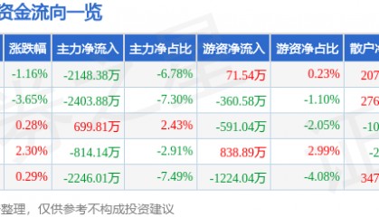 股票行情快报：天融信（002212）11月25日主力资金净卖出2148.38万元