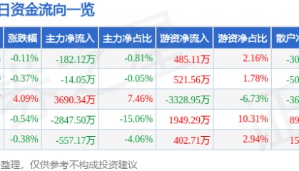 股票行情快报：厦门钨业（600549）5月8日主力资金净卖出182.12万元