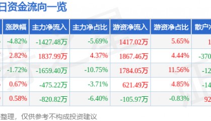 股票行情快报：泰和新材（002254）12月17日主力资金净卖出1427.48万元