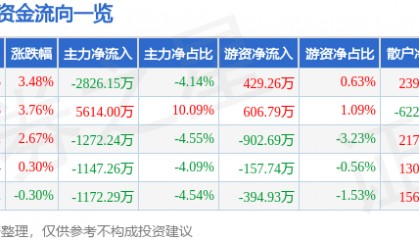 股票行情快报：天融信（002212）2月5日主力资金净卖出2826.15万元