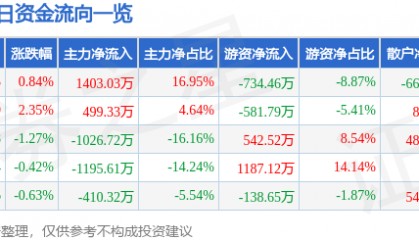 股票行情快报:齐翔腾达(002408)2月27日主力资金净买入1403.03万元