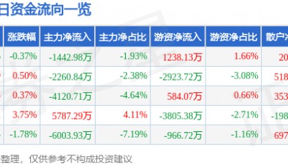 股票行情快报：赛为智能（300044）12月9日主力资金净卖出1442.98万元