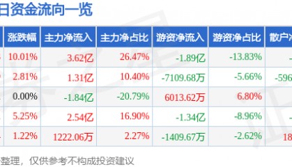 智度股份（000676）8月22日主力资金净买入3.62亿元