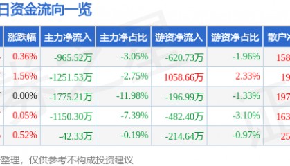 股票行情快报：威孚高科（000581）7月22日主力资金净卖出965.52万元