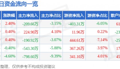 股票行情快报:尔康制药(300267)2月5日主力资金净卖出209.66万元
