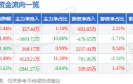 股票行情快报:东软载波(300183)8月25日主力资金净买入357.44万元