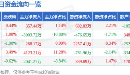股票行情快报：东软载波（300183）8月25日主力资金净买入357.44万元