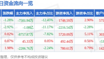 股票行情快报：光迅科技（002281）3月20日主力资金净卖出7501.94万元