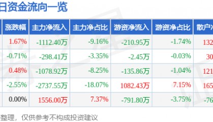 股票行情快报：皖维高新（600063）11月29日主力资金净卖出1112.40万元
