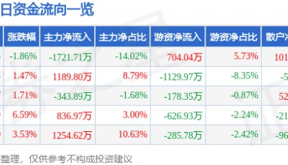 股票行情快报：ST易事特（300376）8月21日主力资金净卖出1721.71万元