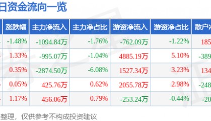 股票行情快报:当升科技(300073)7月23日主力资金净卖出1094.84万元