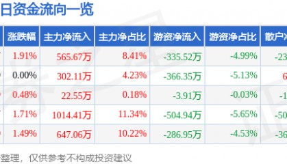 股票行情快报：ST易事特（300376）8月11日主力资金净买入565.67万元
