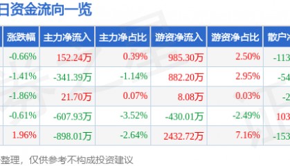 股票行情快报：春秋航空（601021）11月26日主力资金净买入152.24万元