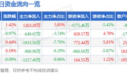 股票行情快报：乾照光电（300102）7月16日主力资金净买入1263.28万元