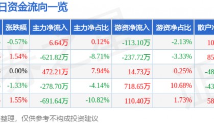 股票行情快报:齐翔腾达(002408)12月30日主力资金净买入6.64万元