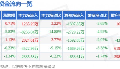 股票行情快报：跨境通（002640）3月3日主力资金净买入1235.29万元