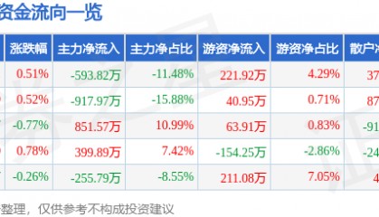 股票行情快报:轻纺城(600790)7月22日主力资金净卖出593.82万元
