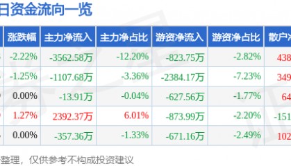 股票行情快报:我爱我家(000560)5月22日主力资金净卖出3562.58万元