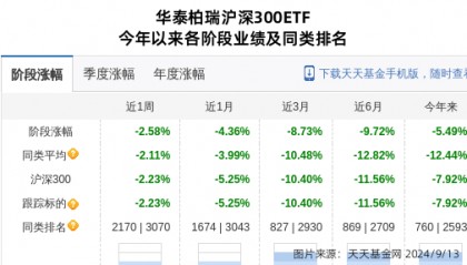 先导智能大跌3.84%!华泰柏瑞基金旗下1只基金持有