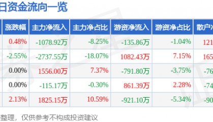 股票行情快报：皖维高新（600063）11月27日主力资金净卖出1078.92万元